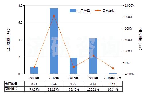 2011-2015年9月中國(guó)其他用未曝光彩色硬片及平面軟片(邊長(zhǎng)≤255mm)(HS37019100)出口量及增速統(tǒng)計(jì)